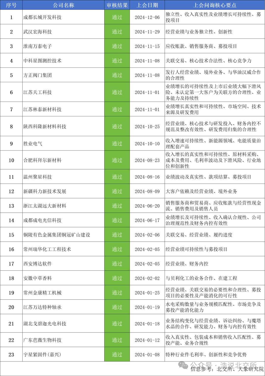 一文详解2024年北交所IPO过会审核要点