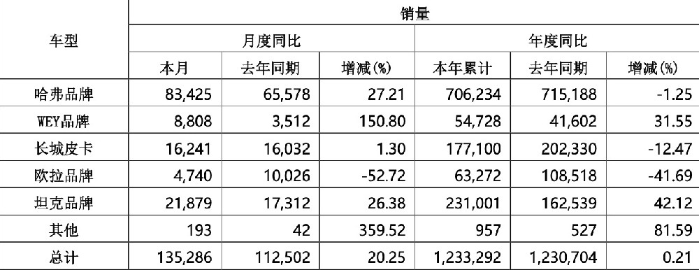 “弃量保利” 长城汽车2024年销售新车超123万辆